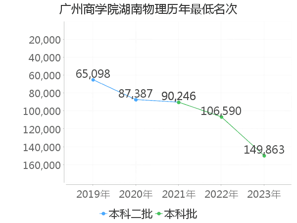 最低分名次