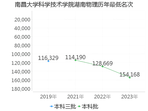 最低分名次