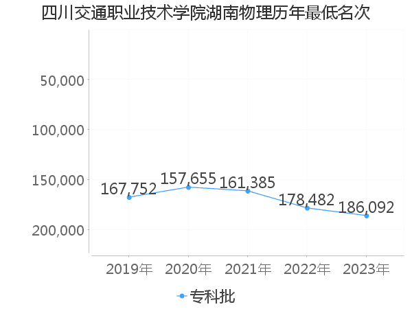 最低分名次