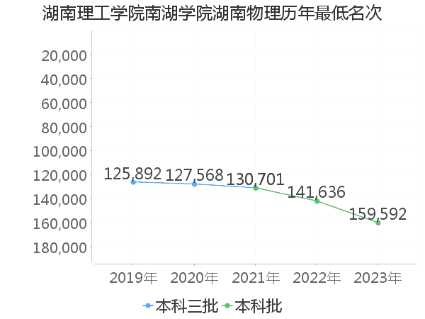 最低分名次