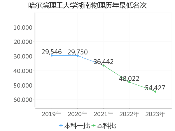 最低分名次