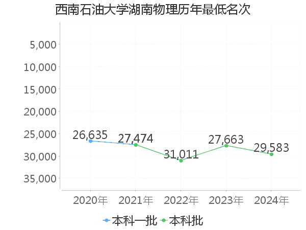 最低分名次