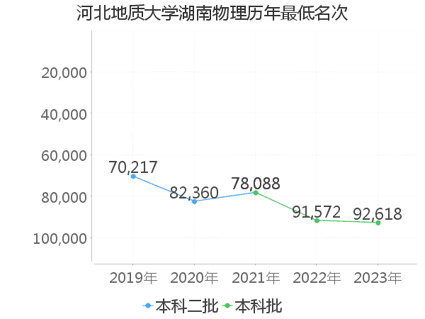 最低分名次