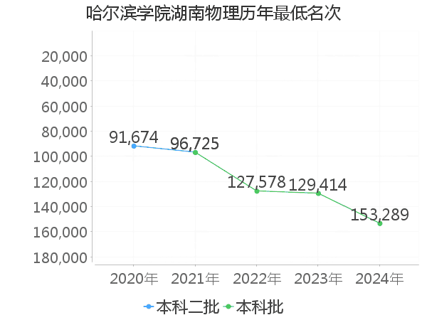 最低分名次