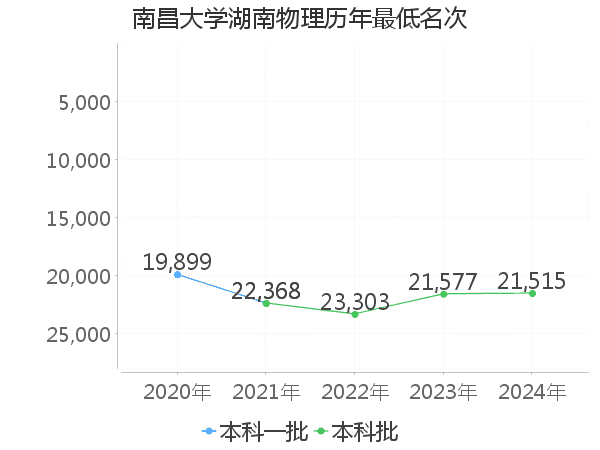 最低分名次