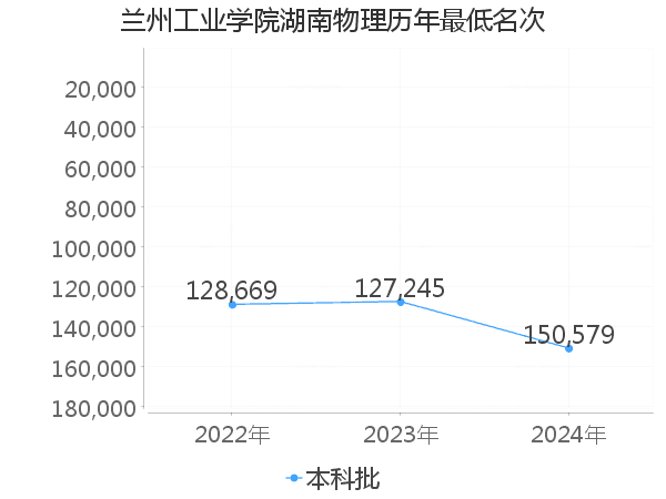 最低分名次