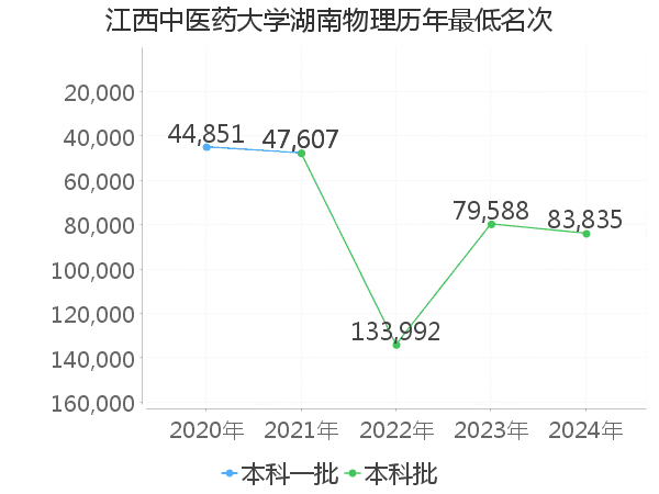 最低分名次