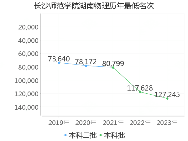 最低分名次