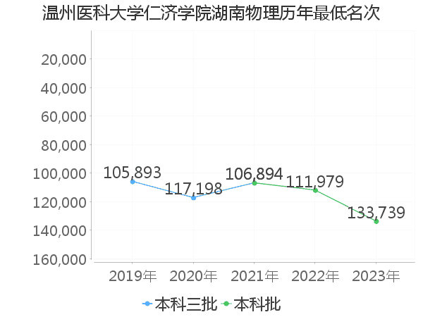 最低分名次