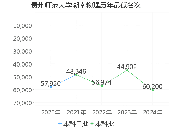 最低分名次