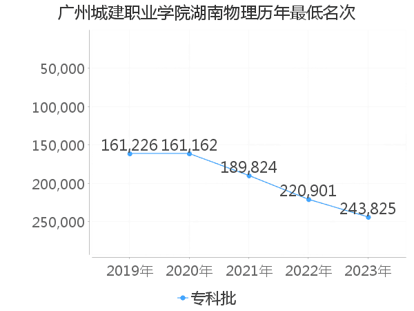 最低分名次