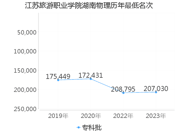 最低分名次