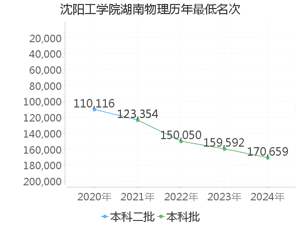 最低分名次