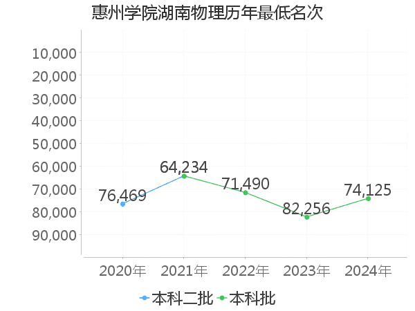 最低分名次