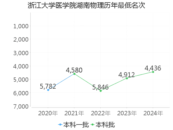 最低分名次