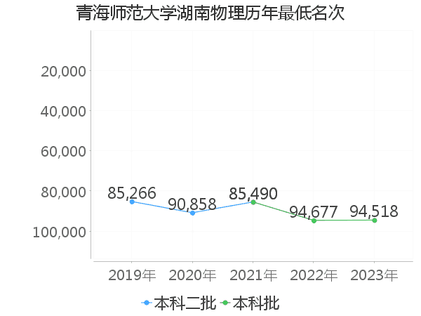 最低分名次