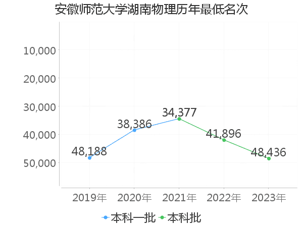 最低分名次