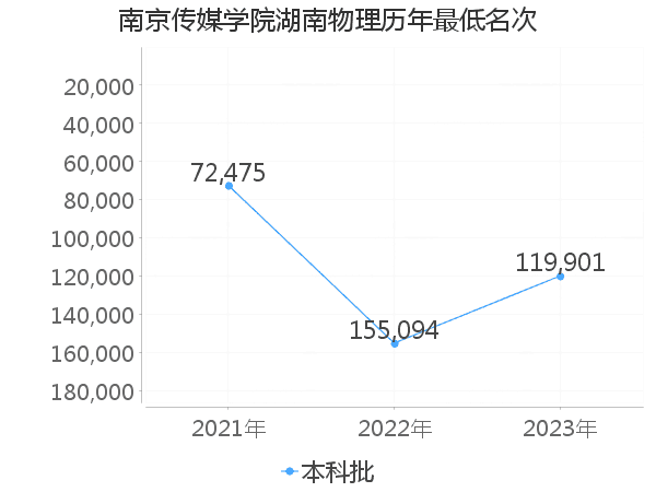 最低分名次