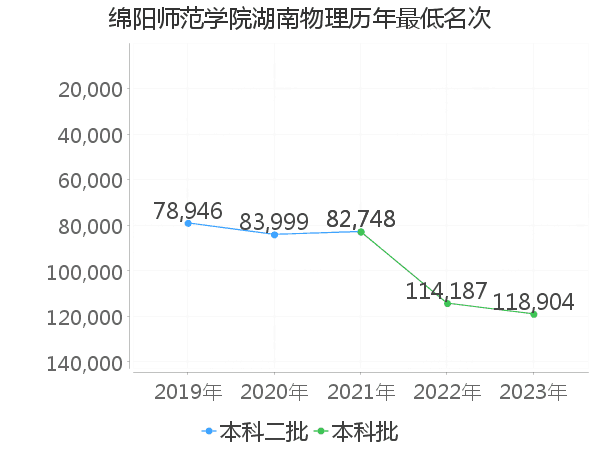 最低分名次