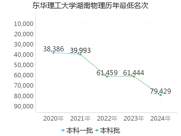 最低分名次