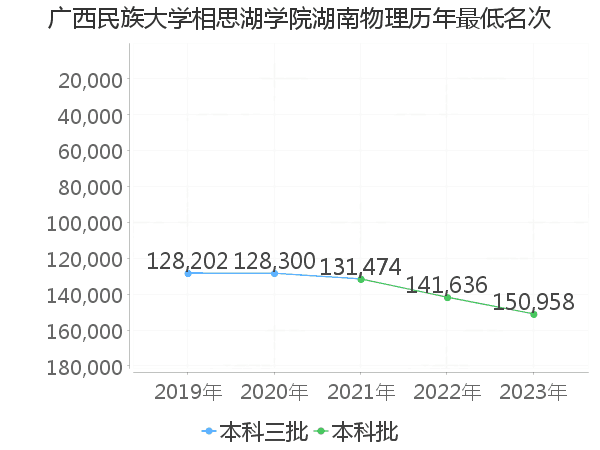 最低分名次