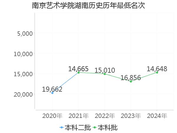 最低分名次