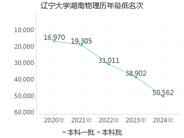 最低分名次