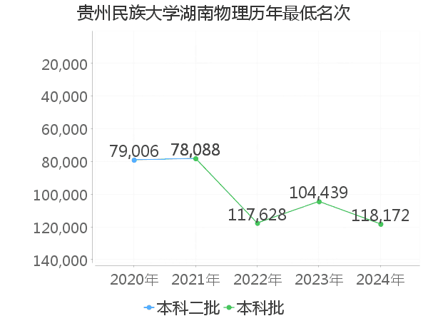 最低分名次