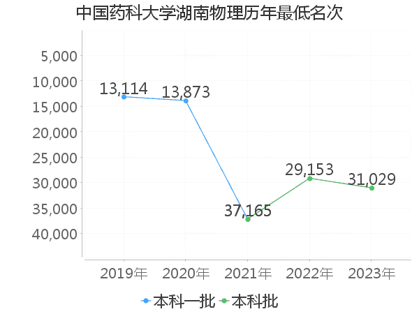 最低分名次