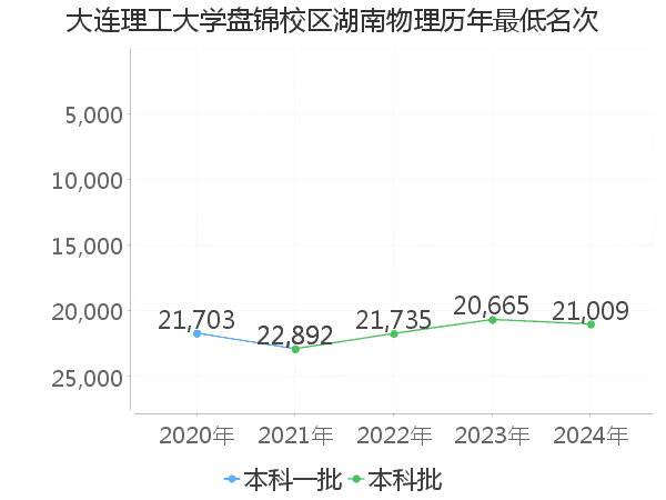 最低分名次