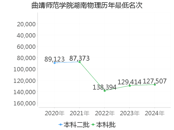 最低分名次