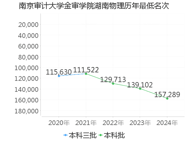 最低分名次