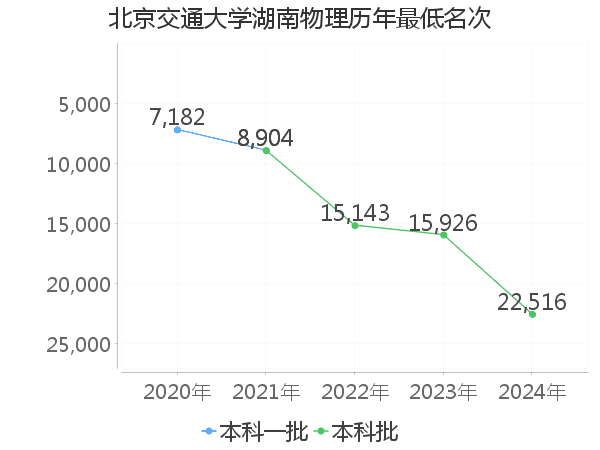 最低分名次