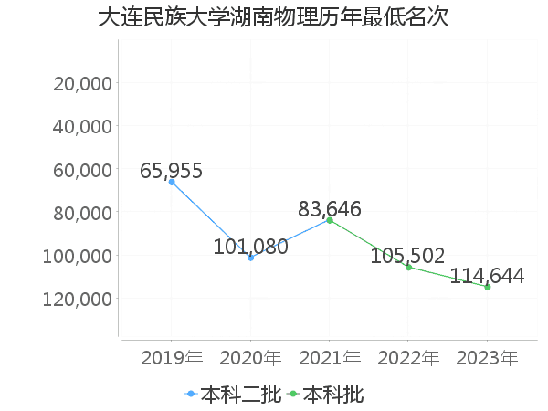 最低分名次