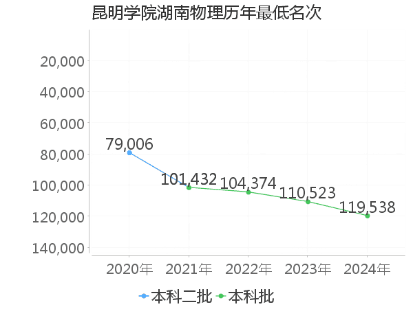 最低分名次