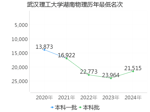 最低分名次