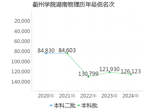 最低分名次