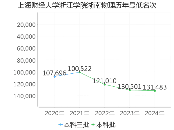 最低分名次