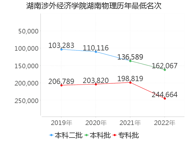 最低分名次