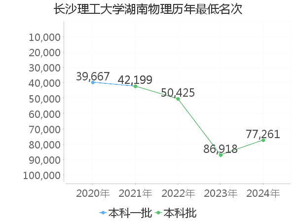 最低分名次