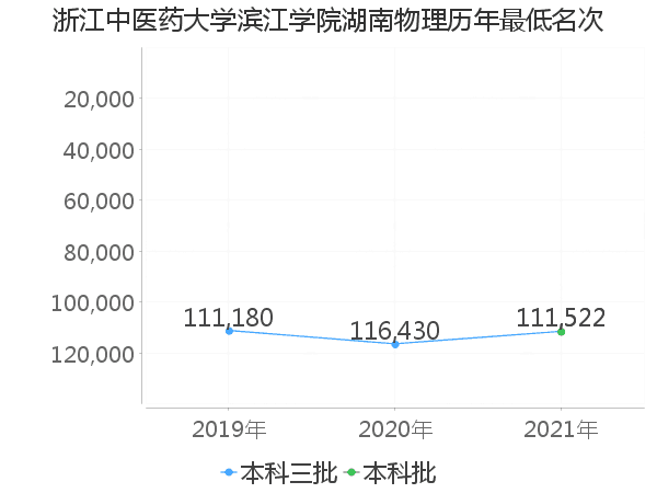 最低分名次