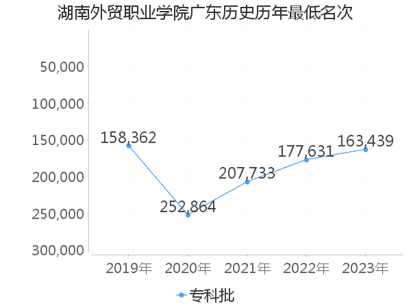 最低分名次