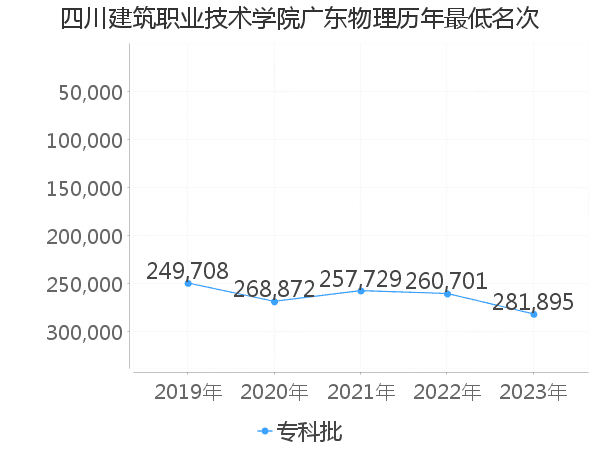 最低分名次