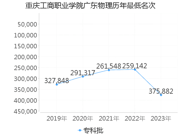 最低分名次