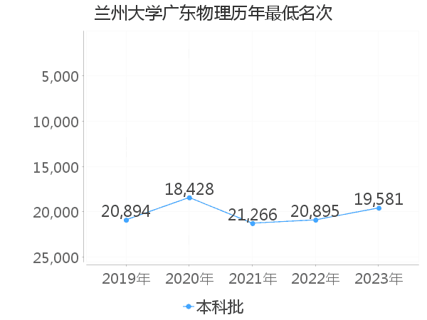 最低分名次