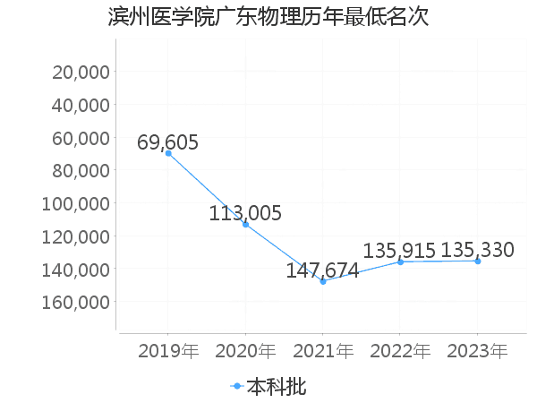 最低分名次