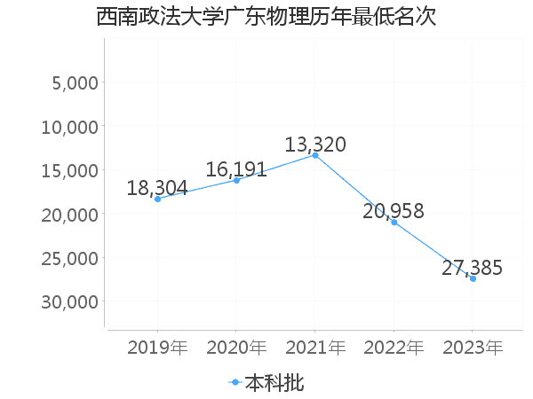 最低分名次