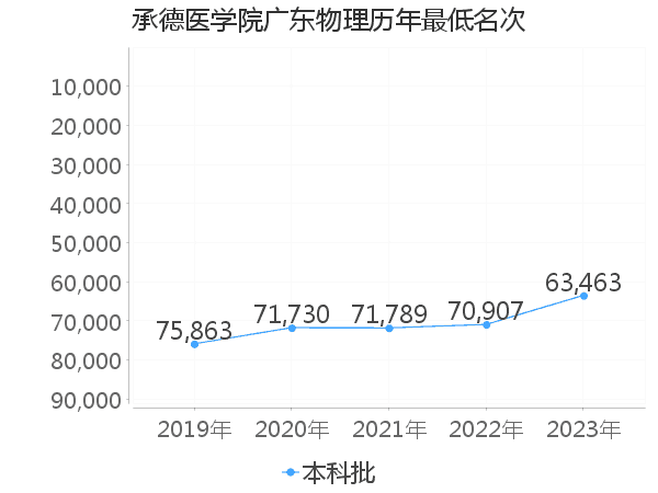 最低分名次