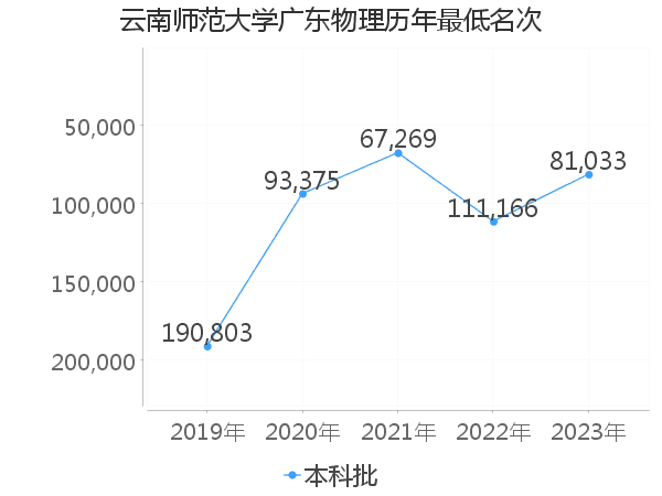 最低分名次