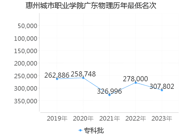 最低分名次